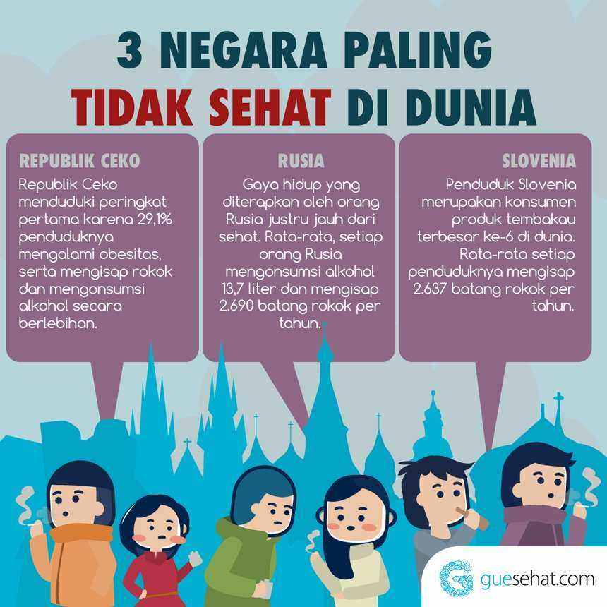 Negara Paling Tidak Sehat - GueSehat.com